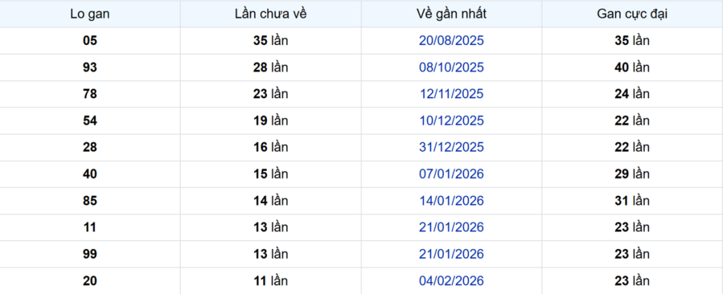 Thống kê Logan Đồng Nai