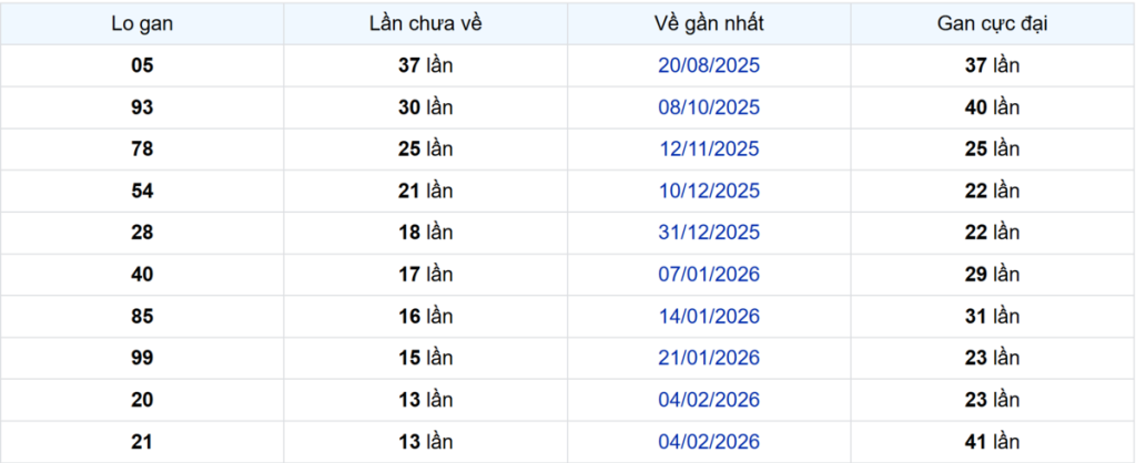Thống kê Logan Đồng Nai