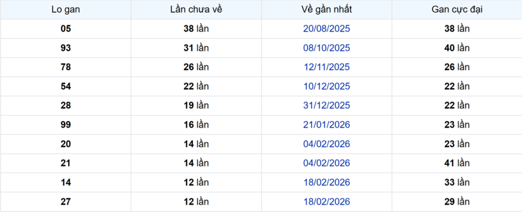 Thống kê Logan Đồng Nai