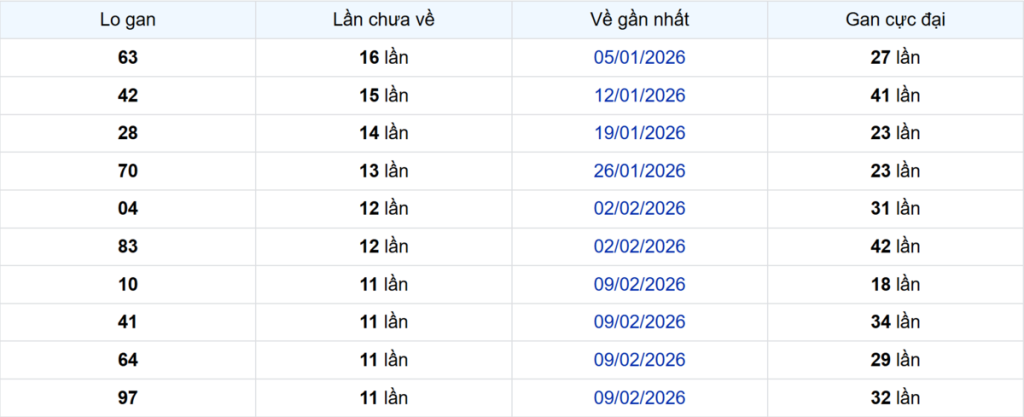 Thống kê Logan Đồng Tháp