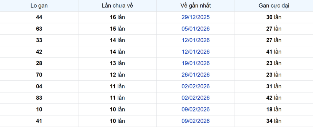 Thống kê Logan Đồng Tháp