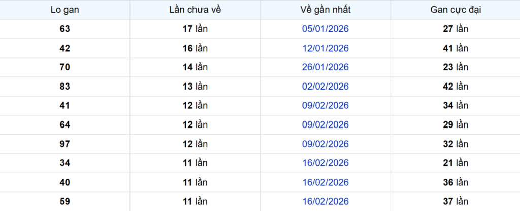 Thống kê Logan Đồng Tháp