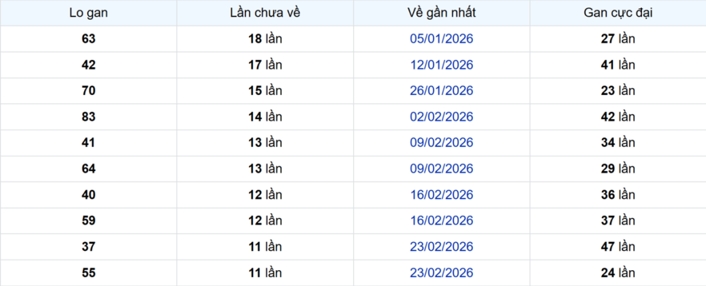 Thống kê Logan Đồng Tháp