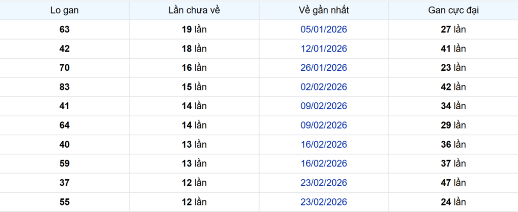 Thống kê Logan Đồng Tháp