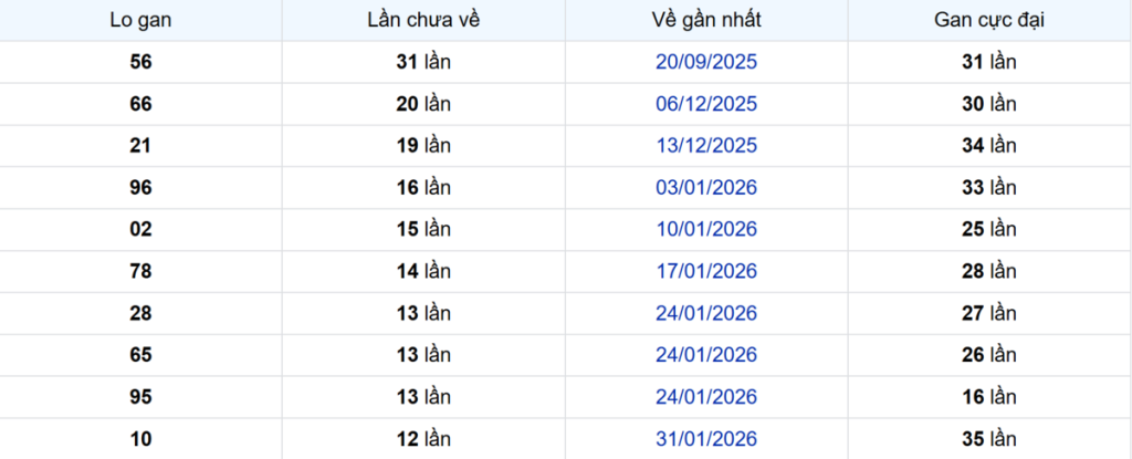 Thống kê Logan Hậu Giang