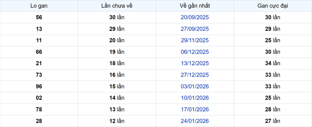 Thống kê Logan Hậu Giang