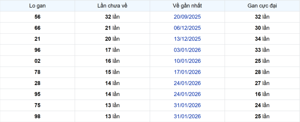 Thống kê Logan Hậu Giang