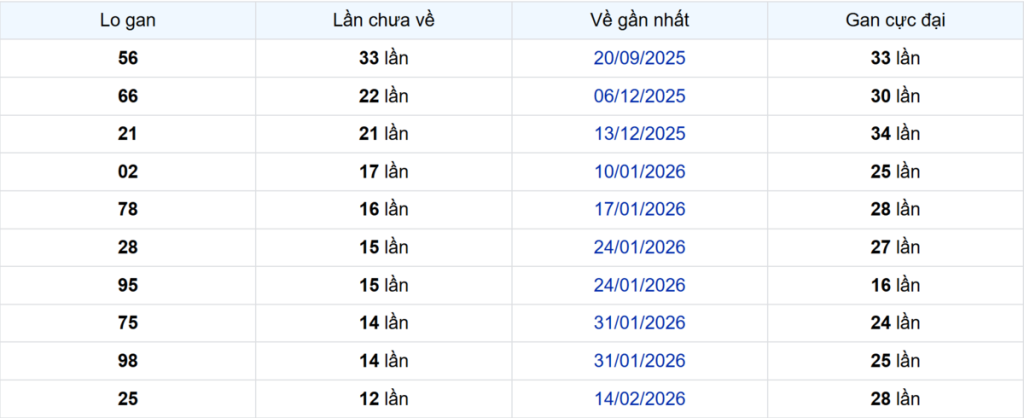 Thống kê Logan Hậu Giang