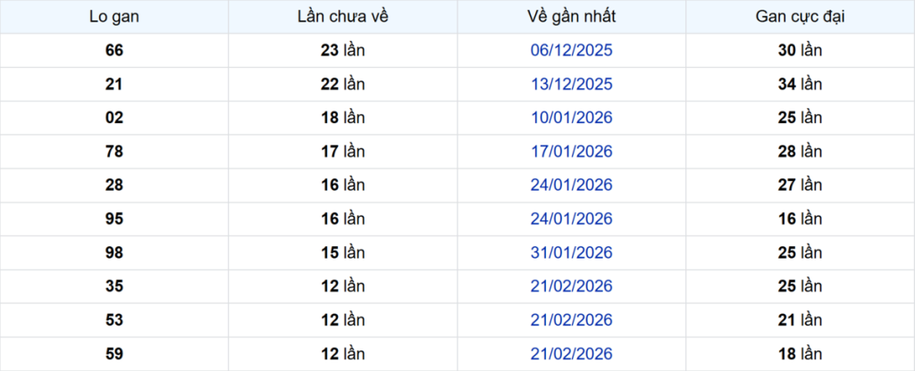 Thống kê Logan Hậu Giang
