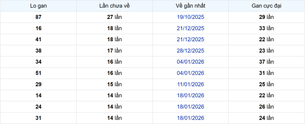 Thống kê Logan Kiên Giang