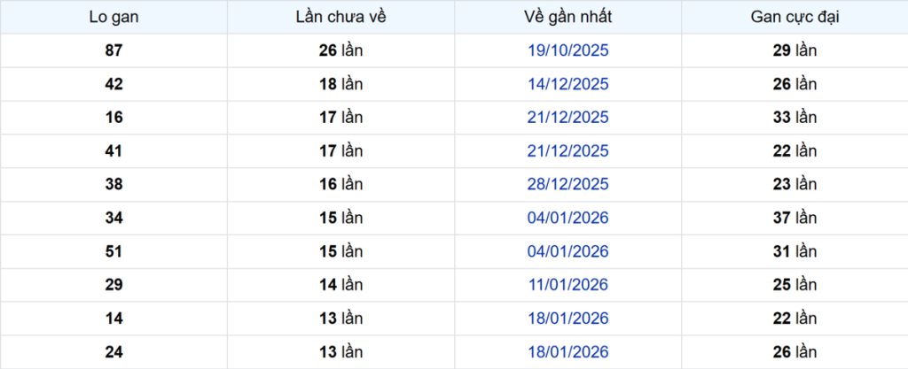 Thống kê Logan Kiên Giang