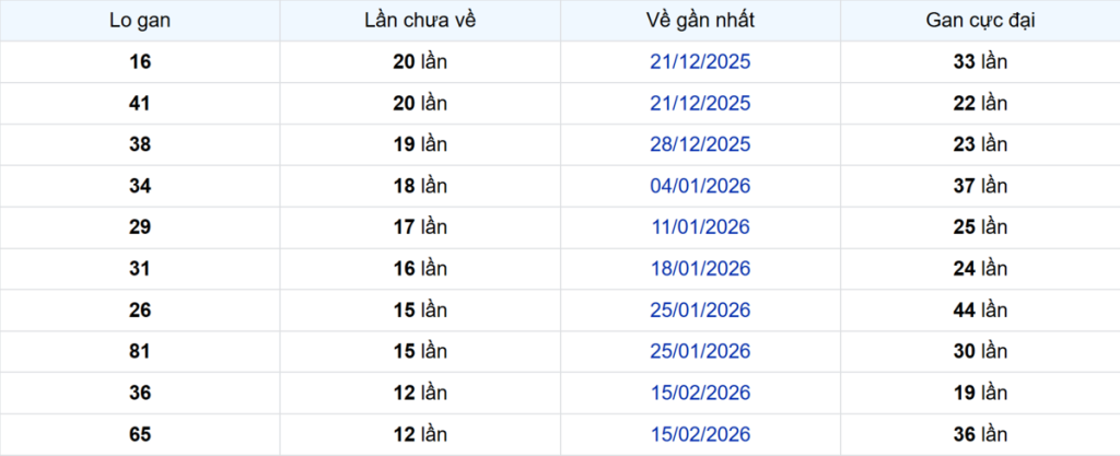 Thống kê Logan Kiên Giang