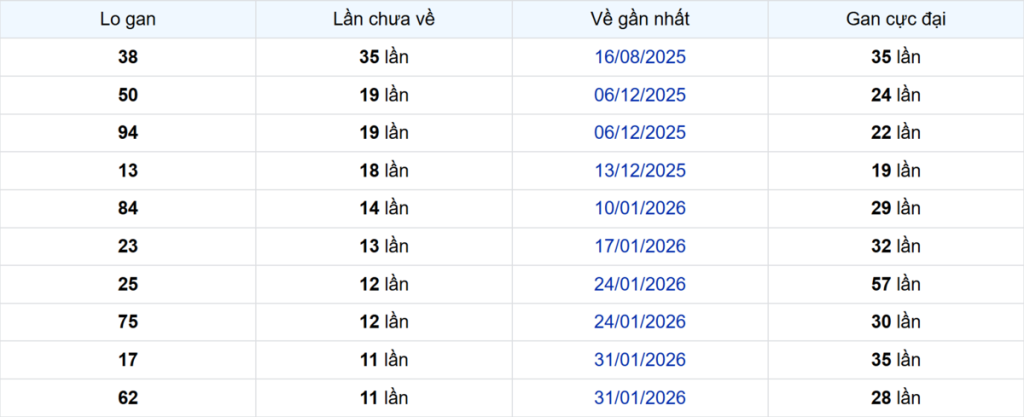 Thống kê Logan Long An