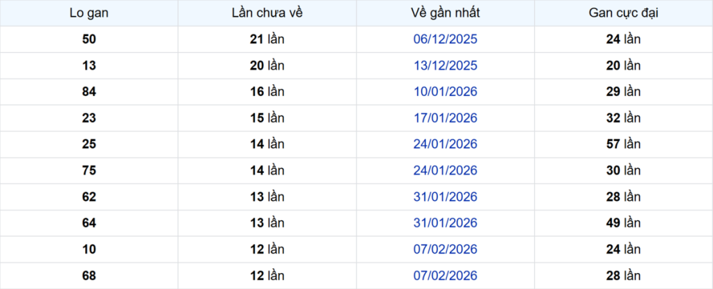 Thống kê Logan Long An