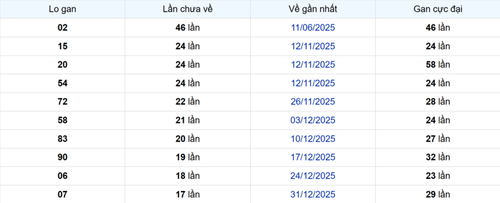 Thống kê Logan Sóc Trăng
