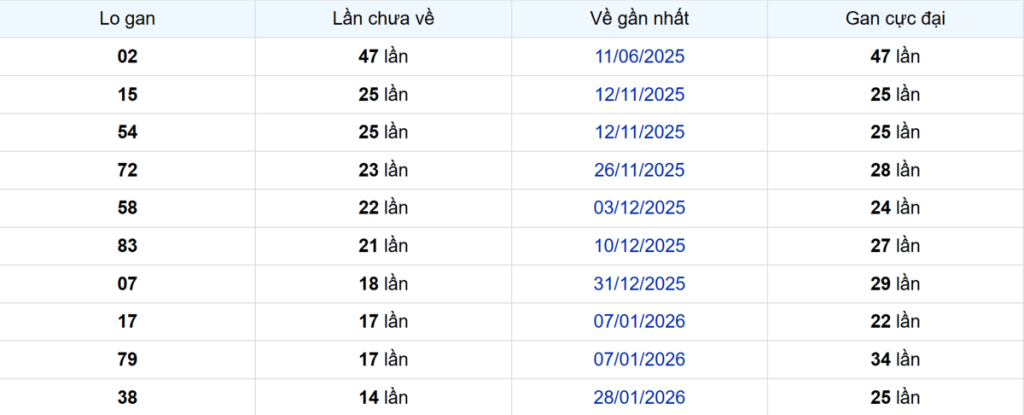 Thống kê Logan Sóc Trăng