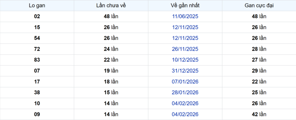 Thống kê Logan Sóc Trăng