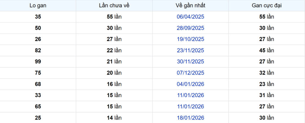 Thống kê Logan Tiền Giang