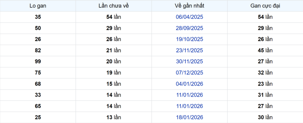 Thống kê Logan Tiền Giang