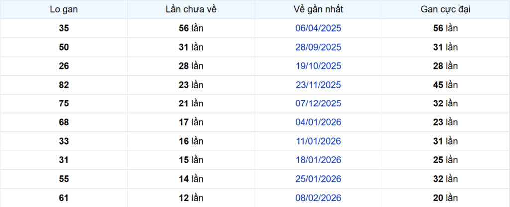 Thống kê Logan Tiền Giang