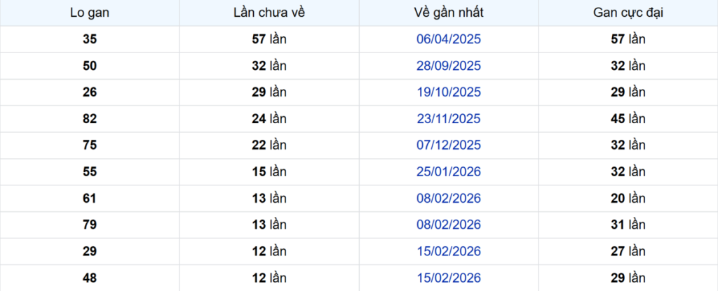 Thống kê Logan Tiền Giang