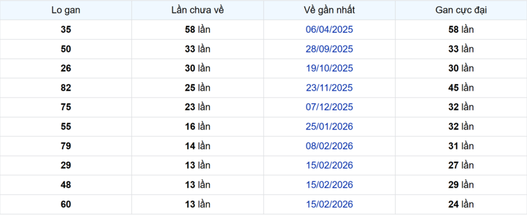 Thống kê Logan Tiền Giang