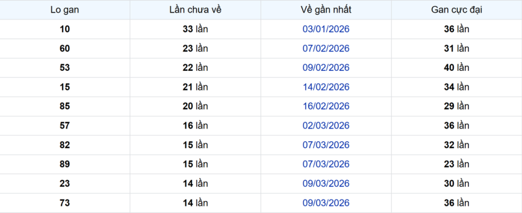 Thống kê Logan TP.HCM
