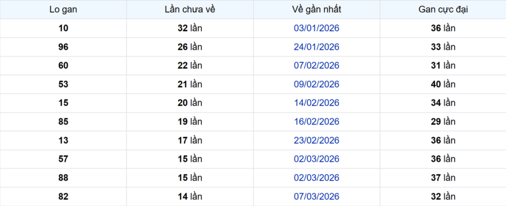 Thống kê Logan TP.HCM