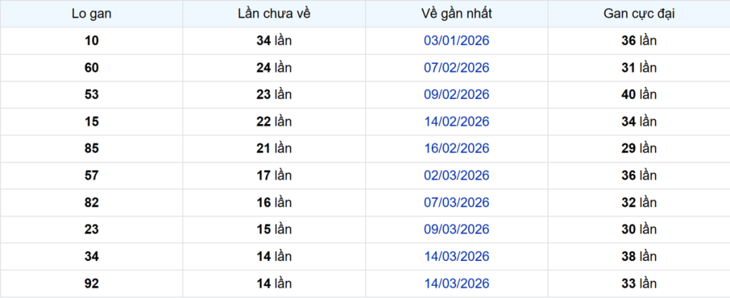 Thống kê Logan TP.HCM