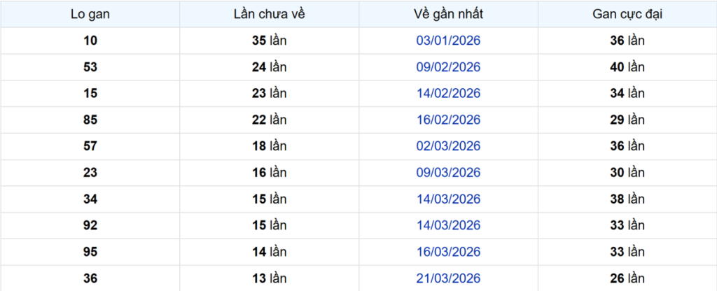 Thống kê Logan TP.HCM