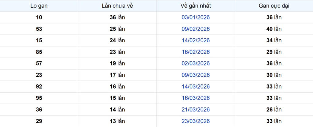 Thống kê Logan TP.HCM