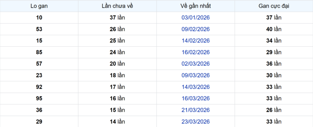 Thống kê Logan TP.HCM