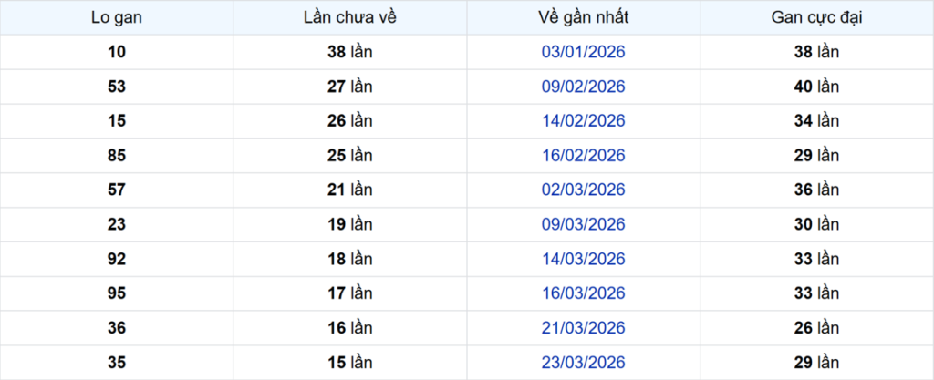 Thống kê Logan TP.HCM