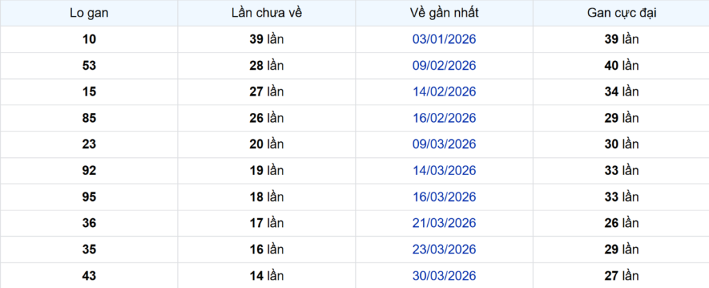 Thống kê Logan TP.HCM