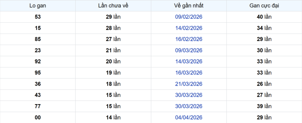 Thống kê Logan TP.HCM