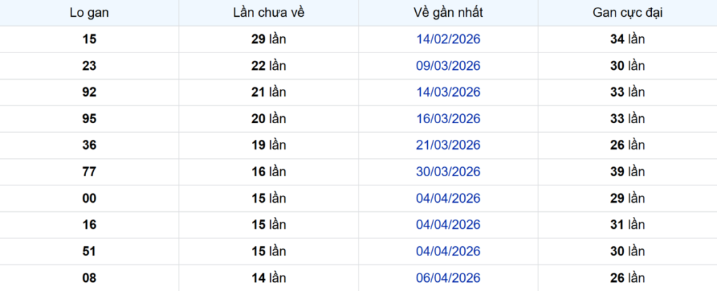 Thống kê Logan TP.HCM