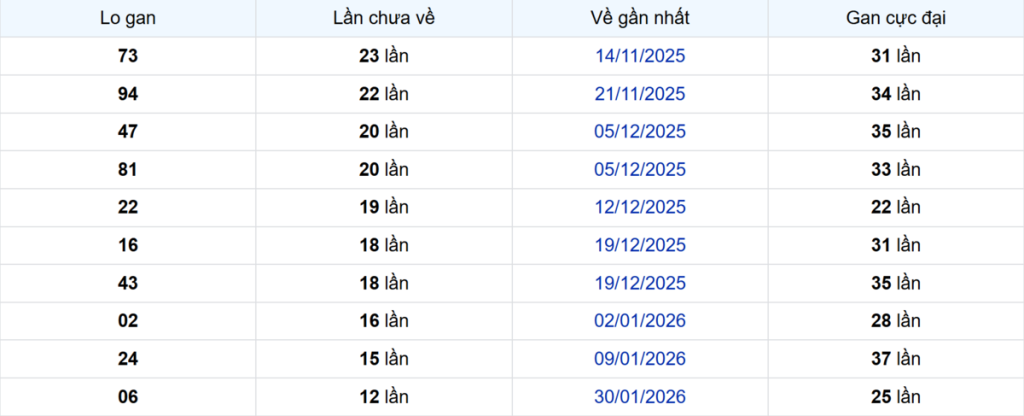 Thống kê Logan Trà Vinh