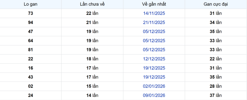 Thống kê Logan Trà Vinh