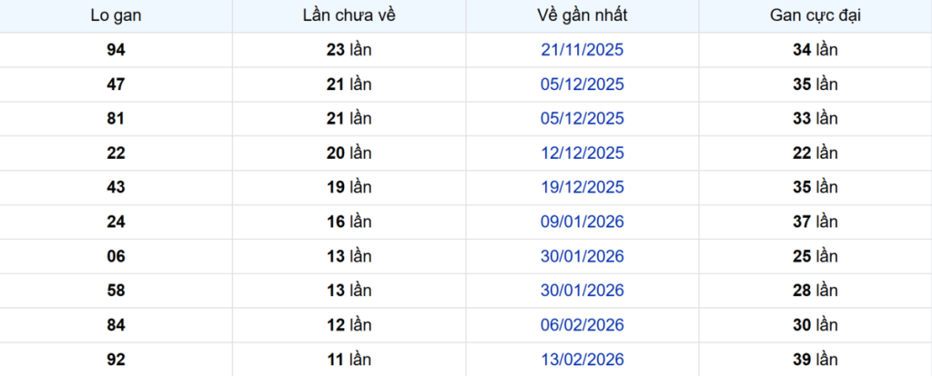 Thống kê Logan Trà Vinh