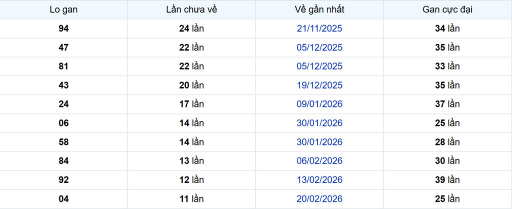 Thống kê Logan Trà Vinh