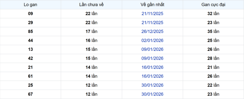 Thống kê Logan Vĩnh Long