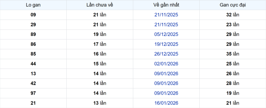 Thống kê Logan Vĩnh Long