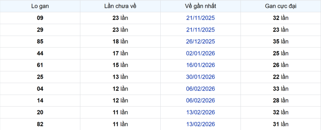 Thống kê Logan Vĩnh Long