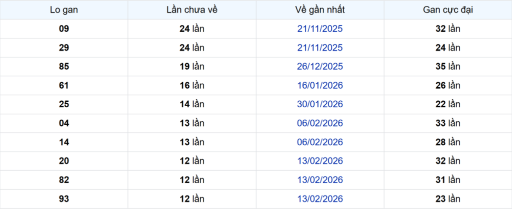 Thống kê Logan Vĩnh Long