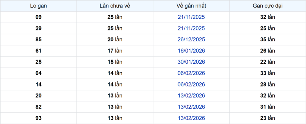 Thống kê Logan Vĩnh Long