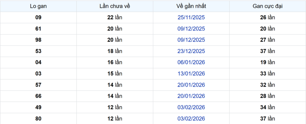 Thống kê Logan Vũng Tàu