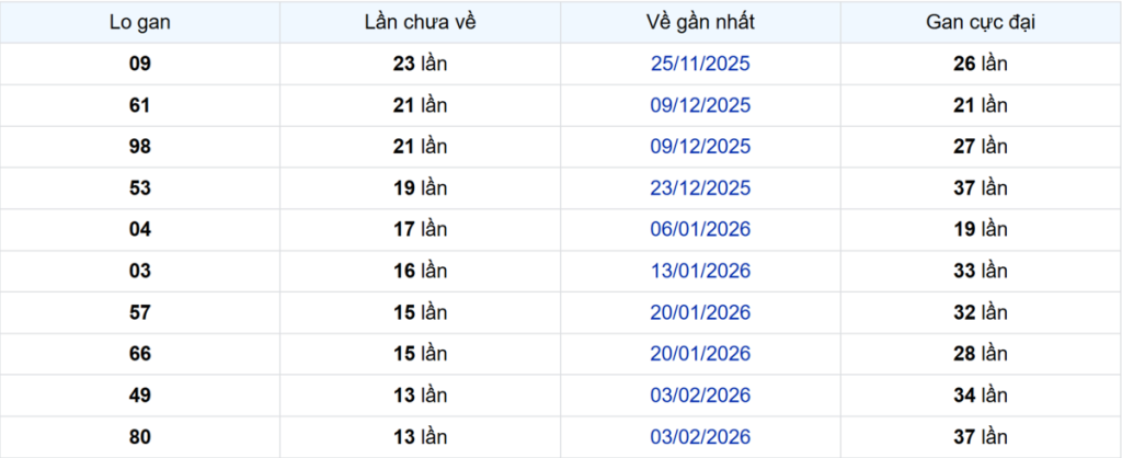 Thống kê Logan Vũng Tàu