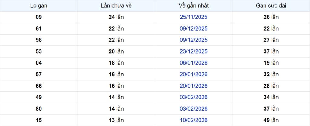Thống kê Logan Vũng Tàu