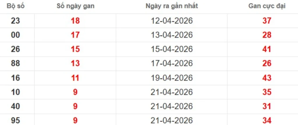 Thống kê lô gan lâu chưa ra