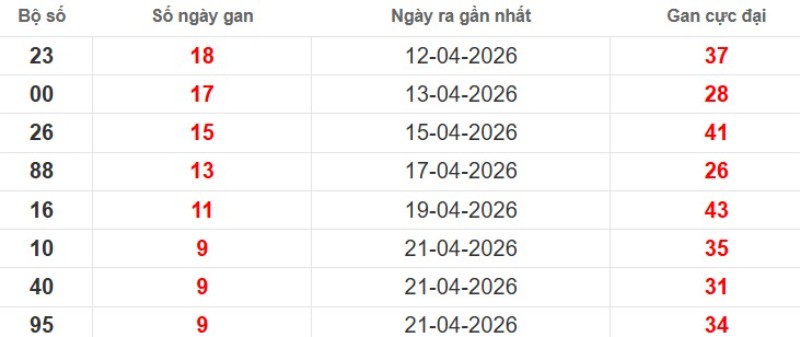 Cặp lô gan XSMB vắng bóng lâu ngày